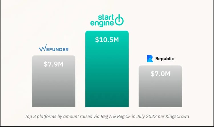 Equity Crowdfunding by the Numbers: July '22 - StartEngine
